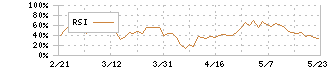 ヤマハ発動機(7272)のRSI