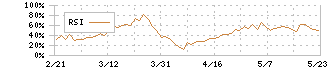 小糸製作所(7276)のRSI