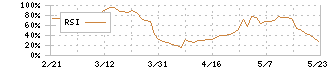 ＴＢＫ(7277)のRSI