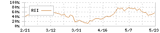 エクセディ(7278)のRSI