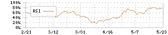 ハイレックスコーポレーション(7279)のRSI