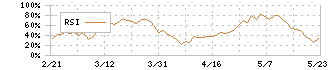 ミツバ(7280)のRSI