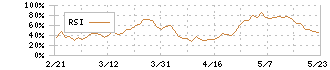 豊田合成(7282)のRSI