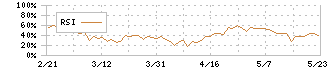 盟和産業(7284)のRSI