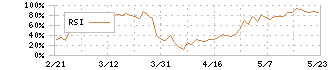 日本精機(7287)のRSI