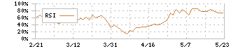 日本プラスト(7291)のRSI