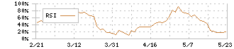 ヨロズ(7294)のRSI