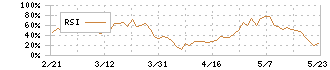 エフ・シー・シー(7296)のRSI