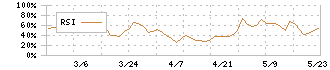 カーメイト(7297)のRSI