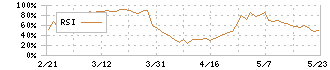 フジオーゼックス(7299)のRSI