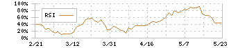 新家工業(7305)のRSI