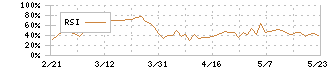 シマノ(7309)のRSI