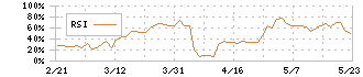 松屋アールアンドディ(7317)のRSI