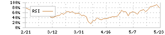 セレンディップ・ホールディングス(7318)のRSI