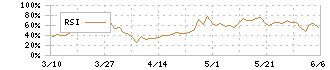 Ｓｏｌｖｖｙ(7320)のRSI
