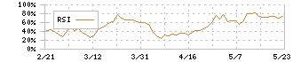 三十三フィナンシャルグループ(7322)のRSI