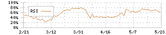 アイリックコーポレーション(7325)のRSI