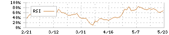 ＳＢＩインシュアランスグループ(7326)のRSI