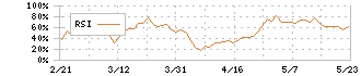 ひろぎんホールディングス(7337)のRSI