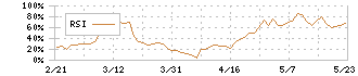 ブロードマインド(7343)のRSI