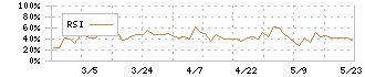 アイ・パートナーズフィナンシャル(7345)のRSI