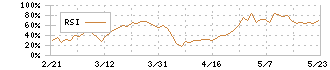 おきなわフィナンシャルグループ(7350)のRSI