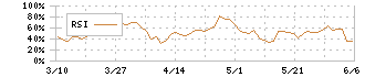 グッドパッチ(7351)のRSI