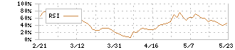 ダイレクトマーケティングミックス(7354)のRSI