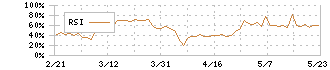 Ｒｅｔｔｙ(7356)のRSI