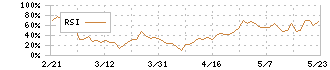 ジオコード(7357)のRSI