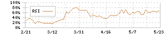 ポピンズ(7358)のRSI