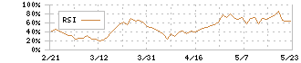 東京通信グループ(7359)のRSI