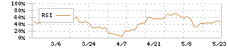 オンデック(7360)のRSI
