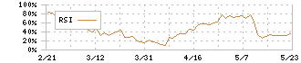 ヒューマンクリエイションホールディングス(7361)のRSI