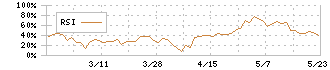 Ｔ．Ｓ．Ｉ(7362)のRSI