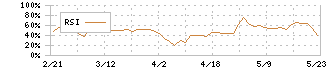 ベビーカレンダー(7363)のRSI