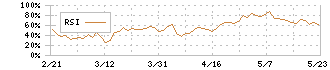 ＬＩＴＡＬＩＣＯ(7366)のRSI