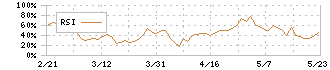 表示灯(7368)のRSI