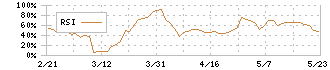 メイホーホールディングス(7369)のRSI