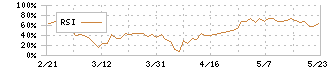 Ｚｅｎｋｅｎ(7371)のRSI