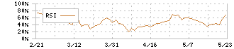 デコルテ・ホールディングス(7372)のRSI