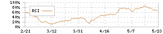 アイドマ・ホールディングス(7373)のRSI