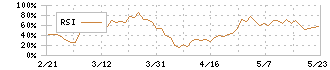 コンフィデンス・インターワークス(7374)のRSI