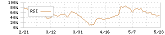 リファインバースグループ(7375)のRSI