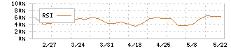 ＢＣＣ(7376)のRSI