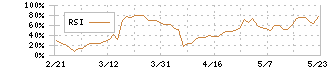 アシロ(7378)のRSI