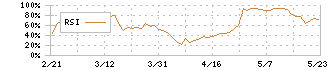 サーキュレーション(7379)のRSI