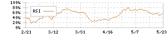 十六フィナンシャルグループ(7380)のRSI