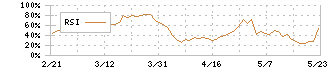 北國フィナンシャルホールディングス(7381)のRSI