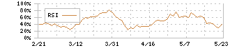 ネットプロテクションズホールディングス(7383)のRSI